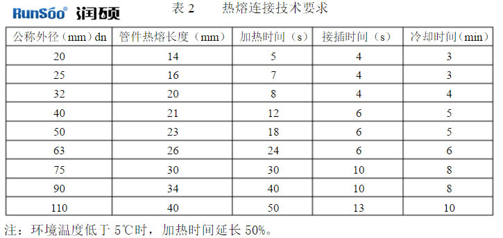 铝合金衬塑复合管热熔连接技术规范表